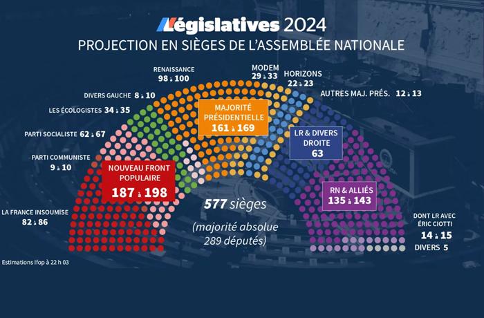 Resultats legislatives 2024